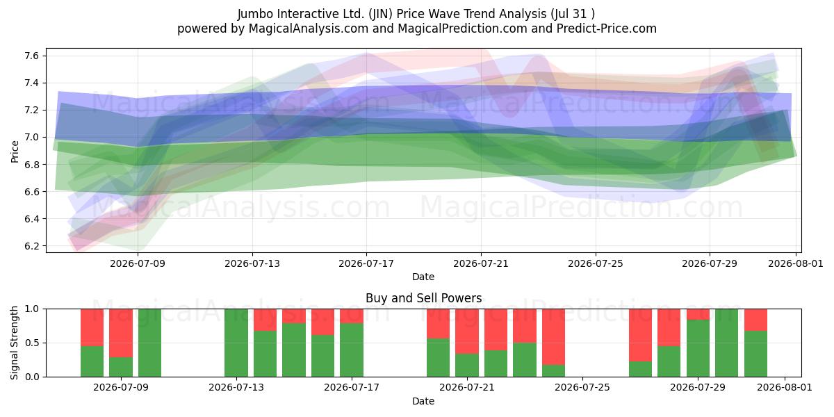  Jumbo Interactive Ltd. (JIN) Support and Resistance area (30 Jul) 