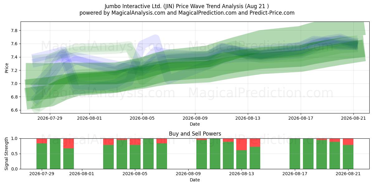  Jumbo Interactive Ltd. (JIN) Support and Resistance area (20 Aug) 