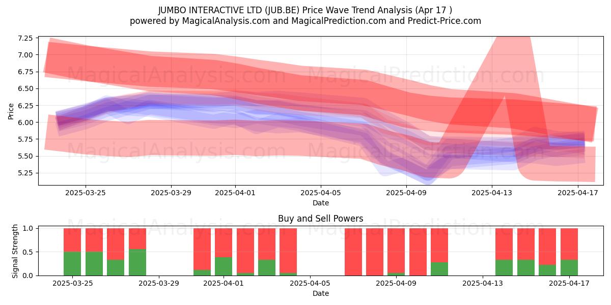  JUMBO INTERACTIVE LTD (JUB.BE) Support and Resistance area (17 Apr) 