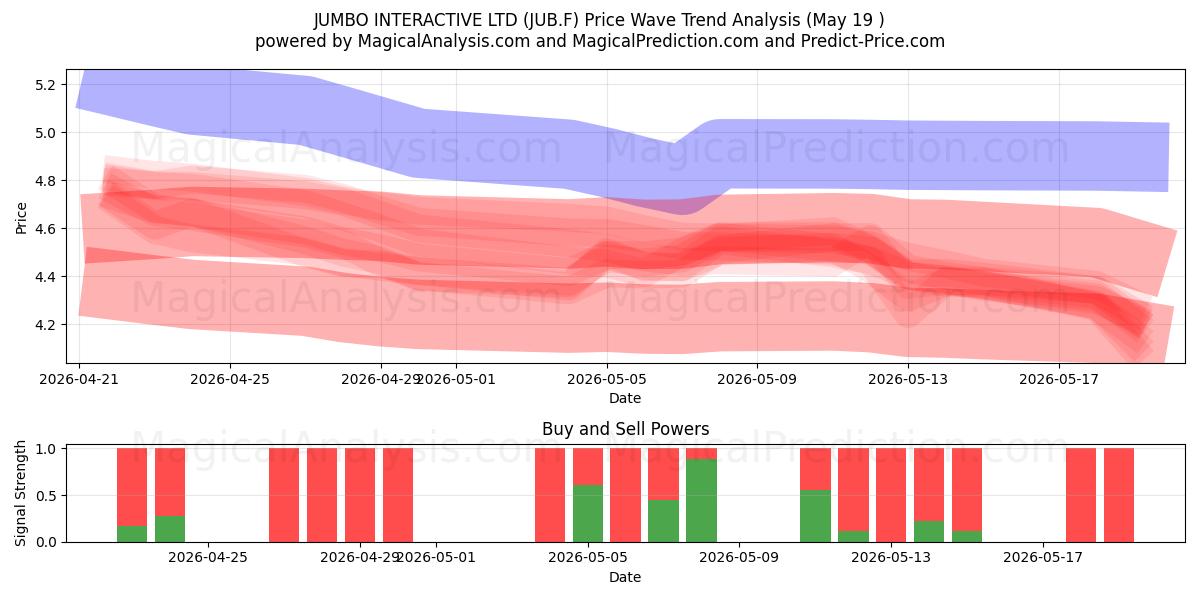  JUMBO INTERACTIVE LTD (JUB.F) Support and Resistance area (19 May) 