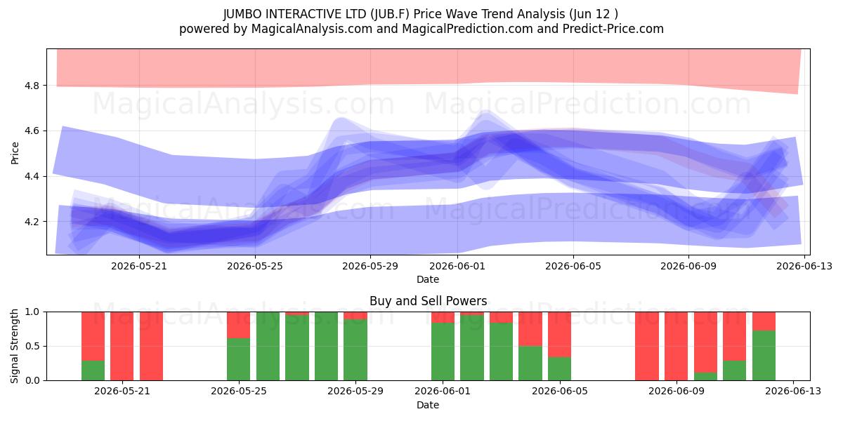  JUMBO INTERACTIVE LTD (JUB.F) Support and Resistance area (11 Jun) 