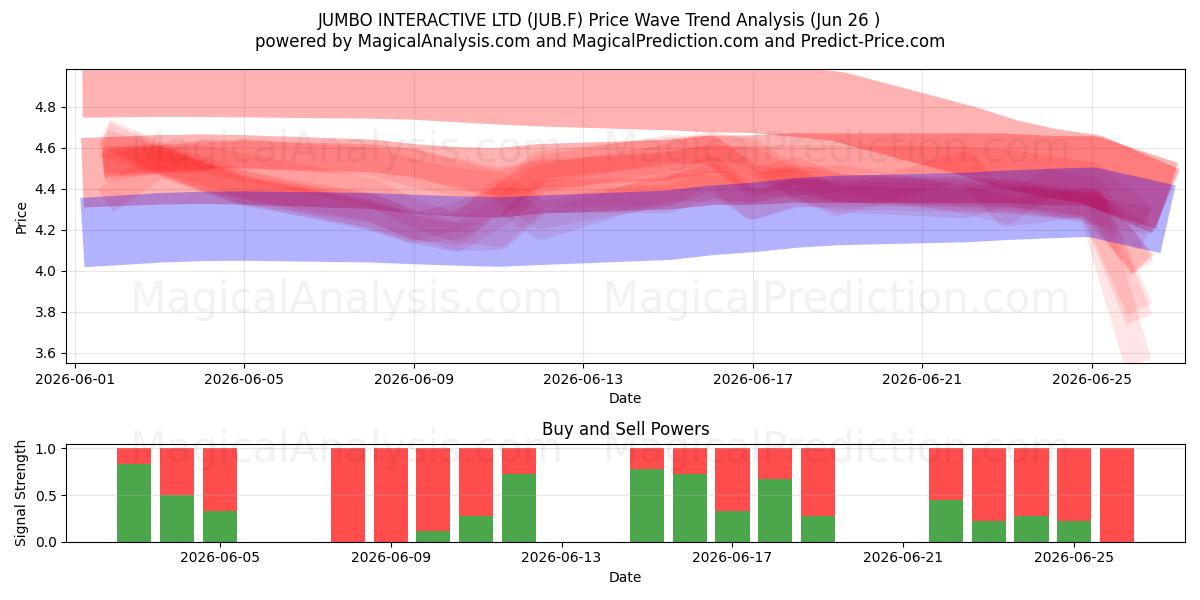  JUMBO INTERACTIVE LTD (JUB.F) Support and Resistance area (25 Jun) 