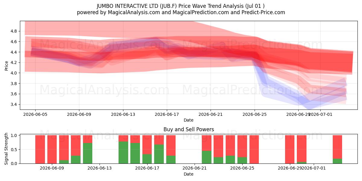  JUMBO INTERACTIVE LTD (JUB.F) Support and Resistance area (30 Jun) 