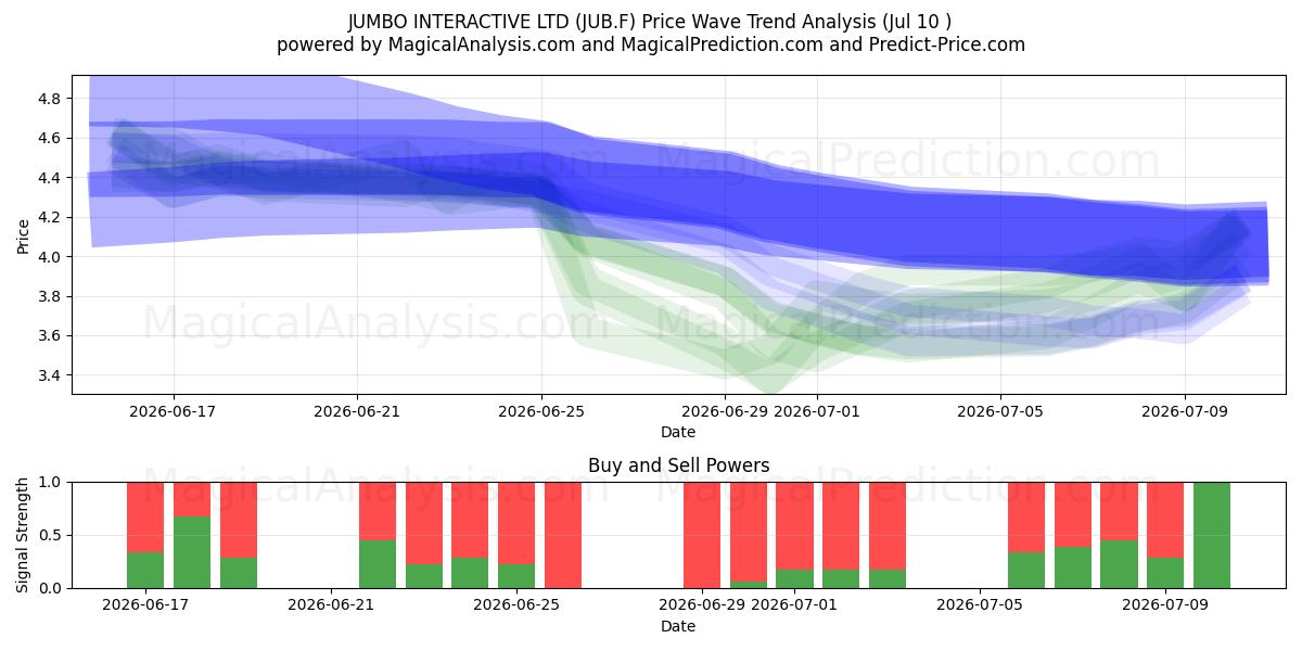  JUMBO INTERACTIVE LTD (JUB.F) Support and Resistance area (09 Jul) 