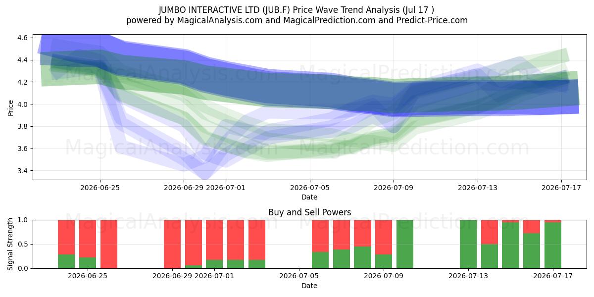  JUMBO INTERACTIVE LTD (JUB.F) Support and Resistance area (16 Jul) 