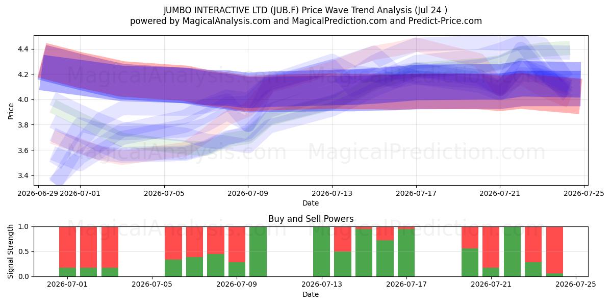  JUMBO INTERACTIVE LTD (JUB.F) Support and Resistance area (23 Jul) 