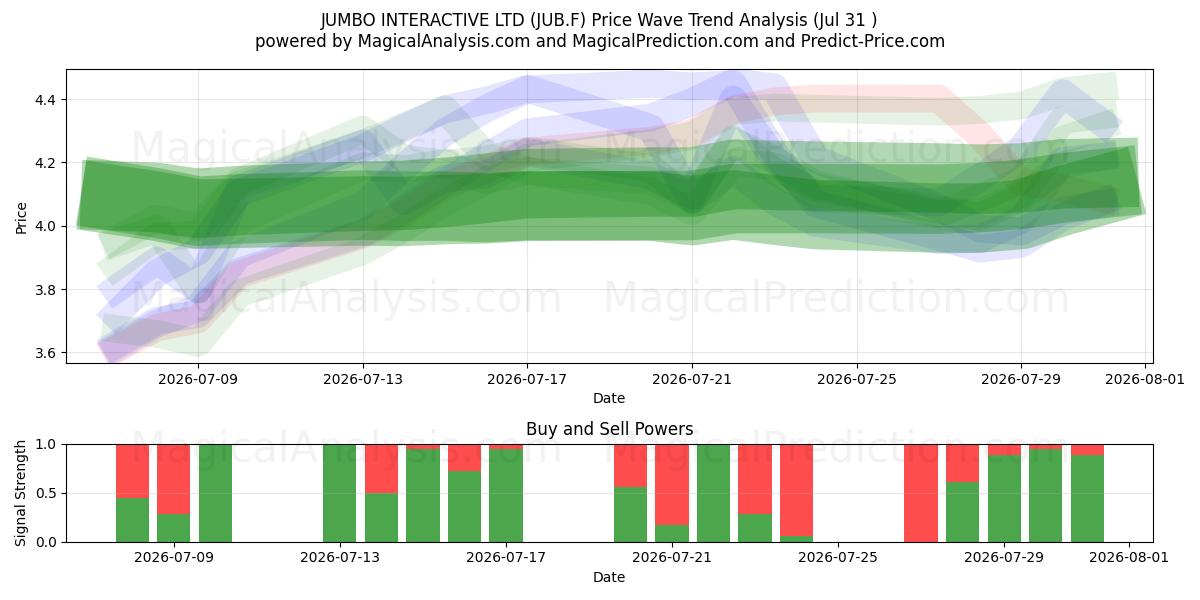  JUMBO INTERACTIVE LTD (JUB.F) Support and Resistance area (30 Jul) 