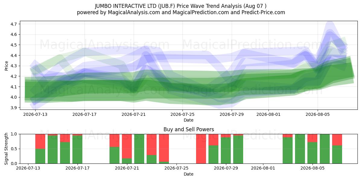  JUMBO INTERACTIVE LTD (JUB.F) Support and Resistance area (06 Aug) 