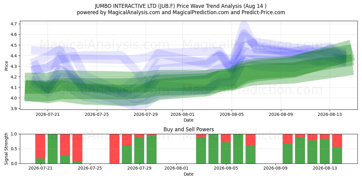  JUMBO INTERACTIVE LTD (JUB.F) Support and Resistance area (13 Aug) 