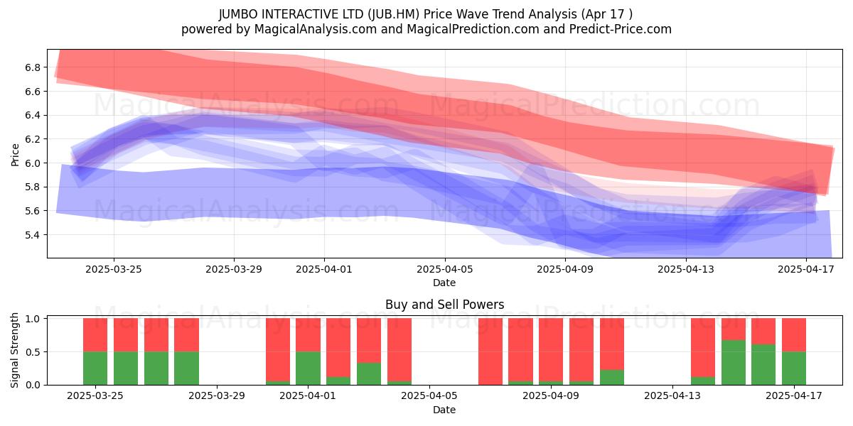  JUMBO INTERACTIVE LTD (JUB.HM) Support and Resistance area (17 Apr) 