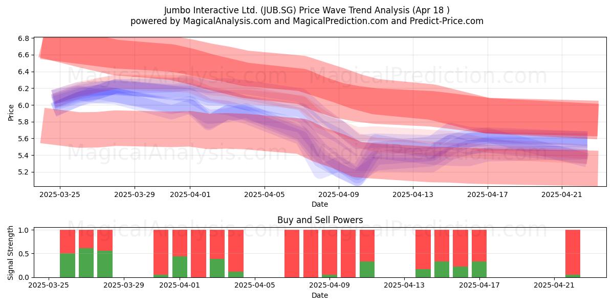  Jumbo Interactive Ltd. (JUB.SG) Support and Resistance area (18 Apr) 