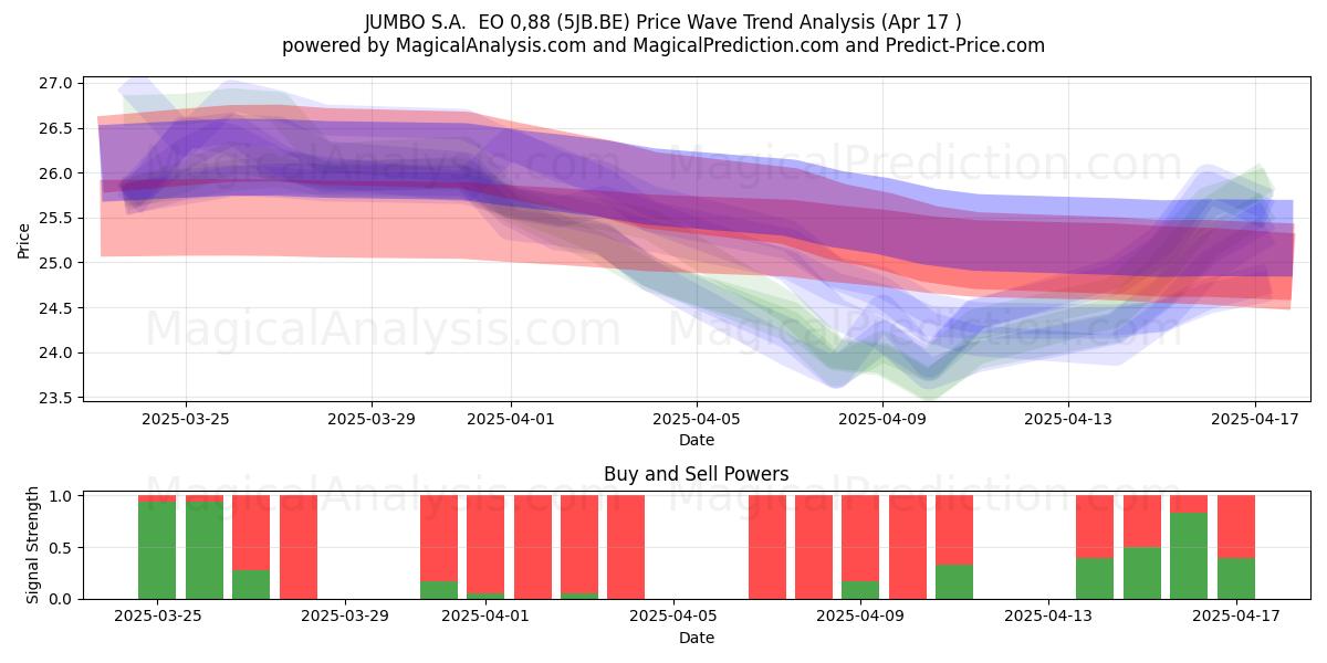  JUMBO S.A.  EO 0,88 (5JB.BE) Support and Resistance area (17 Apr) 