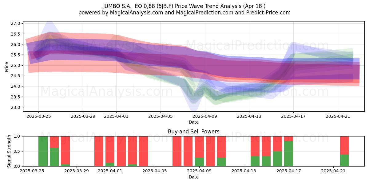  JUMBO S.A.  EO 0,88 (5JB.F) Support and Resistance area (18 Apr) 