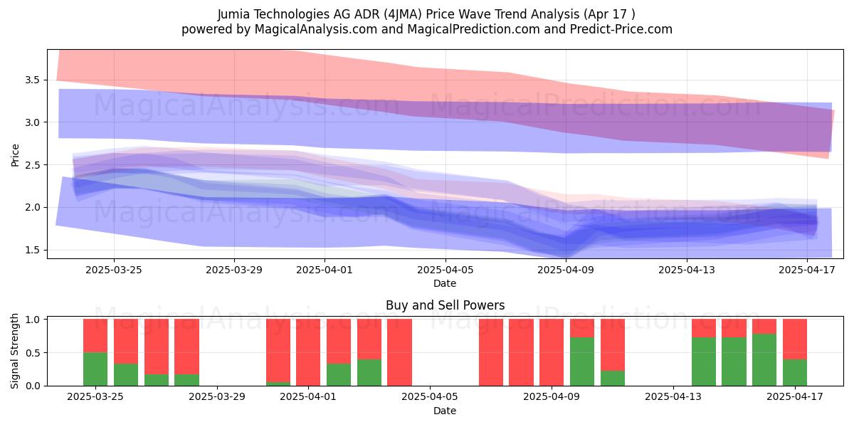  Jumia Technologies AG ADR (4JMA) Support and Resistance area (17 Apr) 