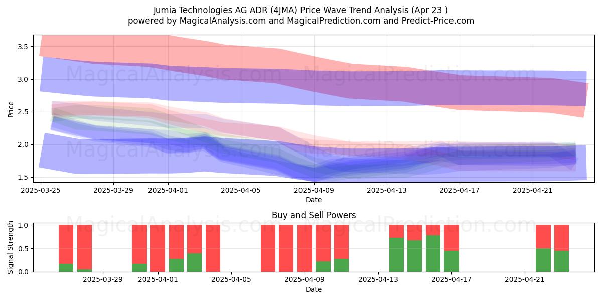  Jumia Technologies AG ADR (4JMA) Support and Resistance area (23 Apr) 