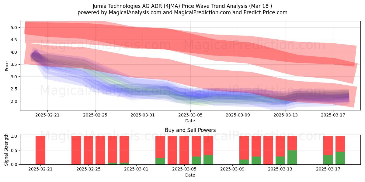  Jumia Technologies AG ADR (4JMA) Support and Resistance area (18 Mar) 