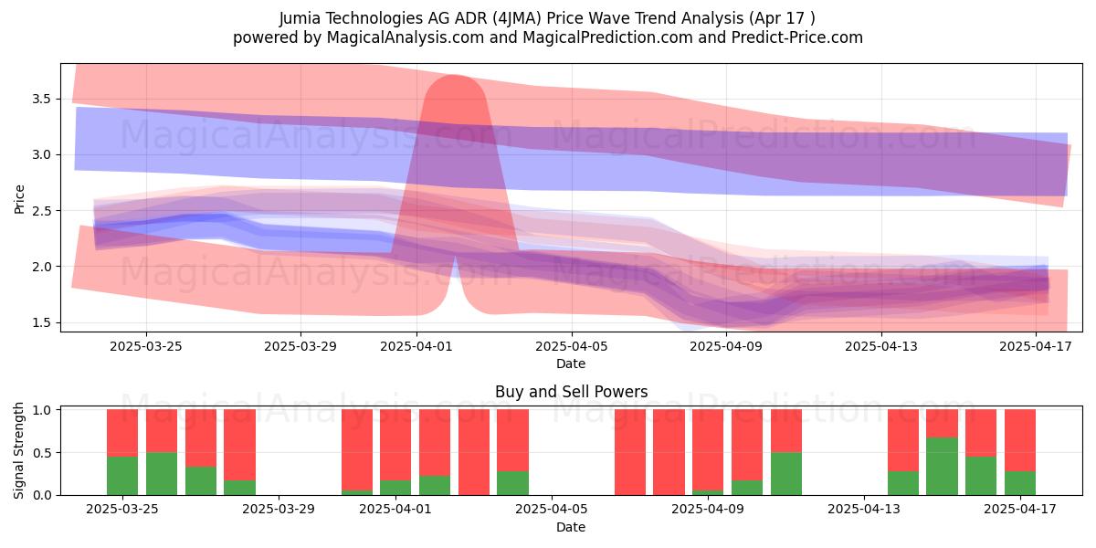  Jumia Technologies AG ADR (4JMA) Support and Resistance area (17 Apr) 