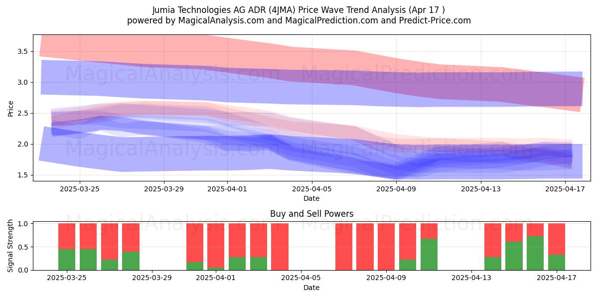  Jumia Technologies AG ADR (4JMA) Support and Resistance area (17 Apr) 