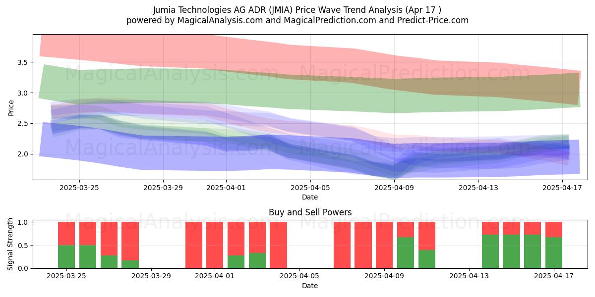  Jumia Technologies AG ADR (JMIA) Support and Resistance area (17 Apr) 