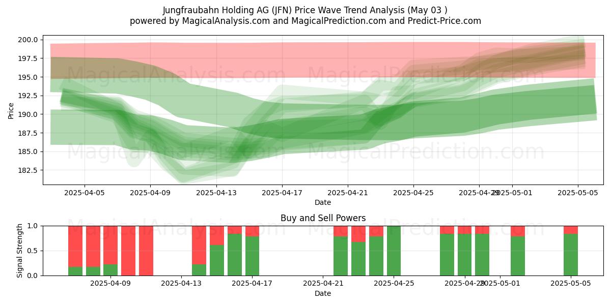 Jungfraubahn Holding AG (JFN) Support and Resistance area (03 May) Jungfraubahn Holding AG (JFN) Support and Resistance area (03 May)
