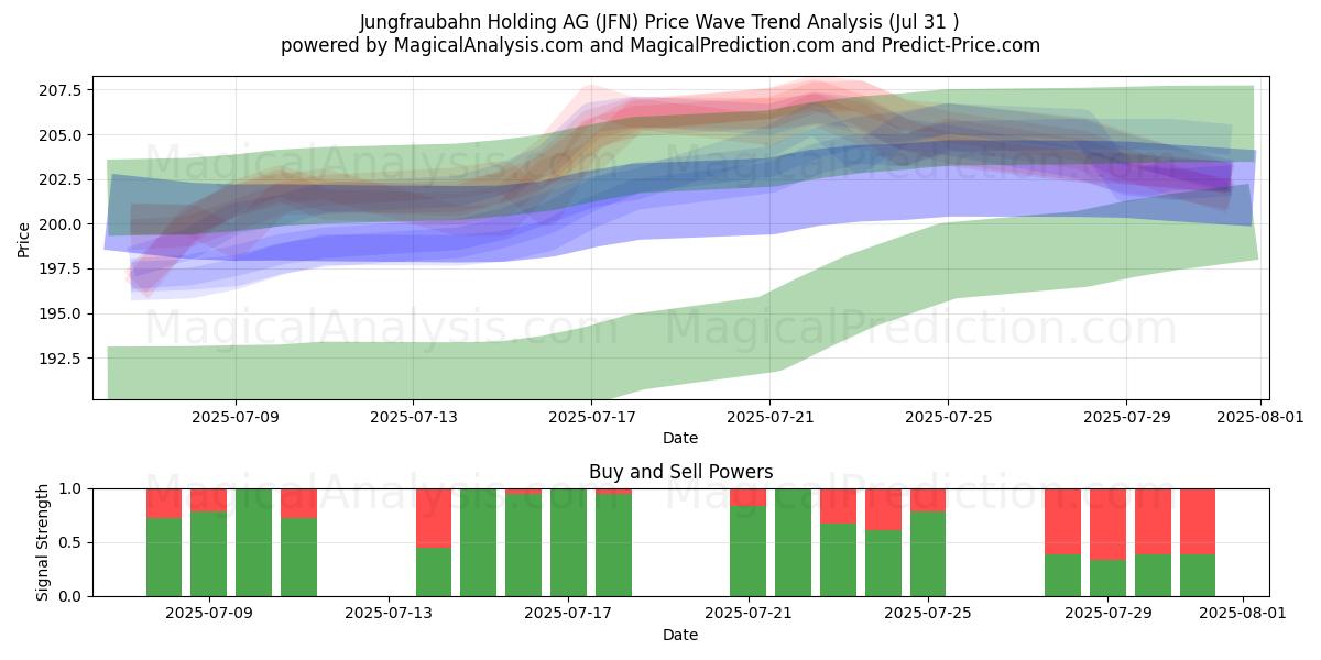  Jungfraubahn Holding AG (JFN) Support and Resistance area (30 Jul) 
