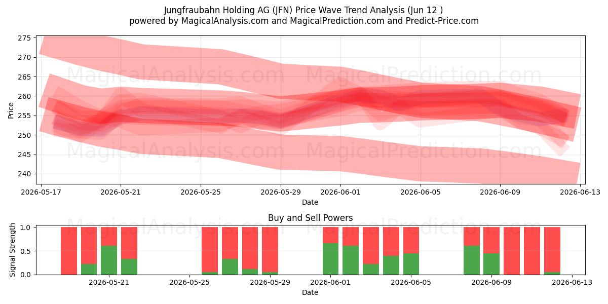  Jungfraubahn Holding AG (JFN) Support and Resistance area (10 Jun) 