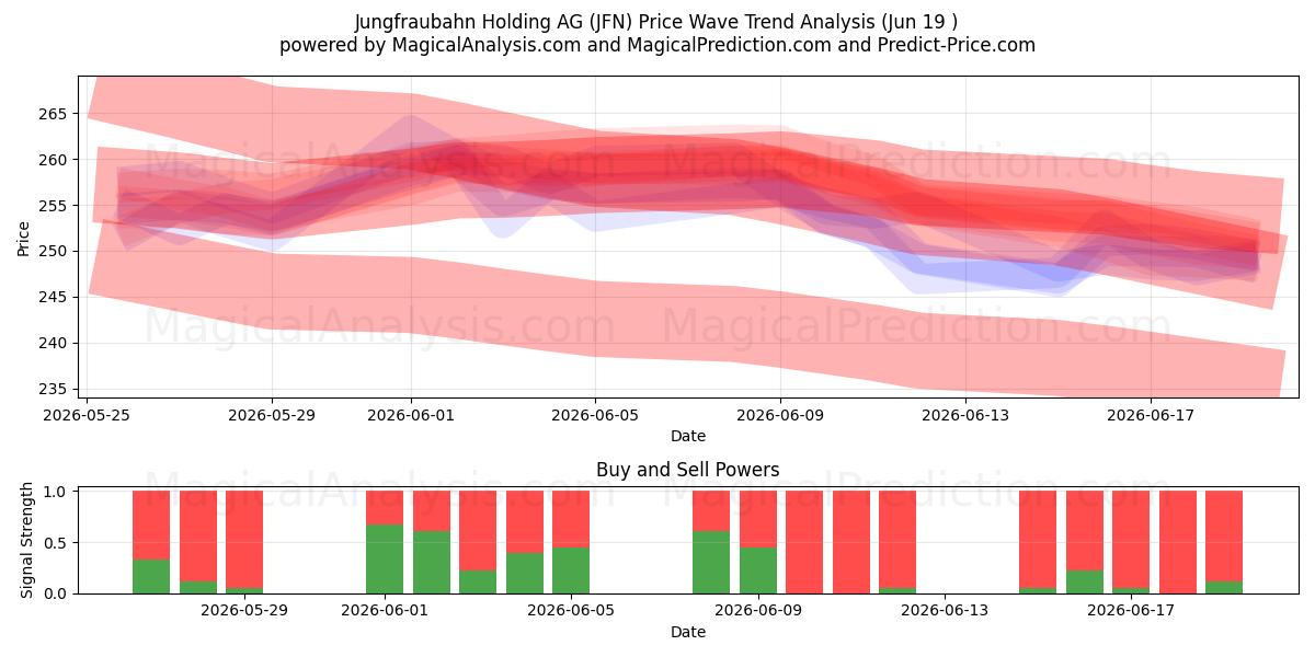  Jungfraubahn Holding AG (JFN) Support and Resistance area (18 Jun) 