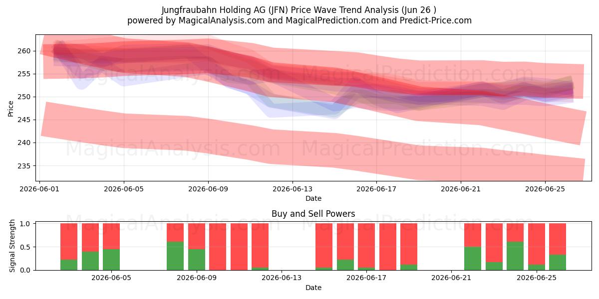  Jungfraubahn Holding AG (JFN) Support and Resistance area (25 Jun) 