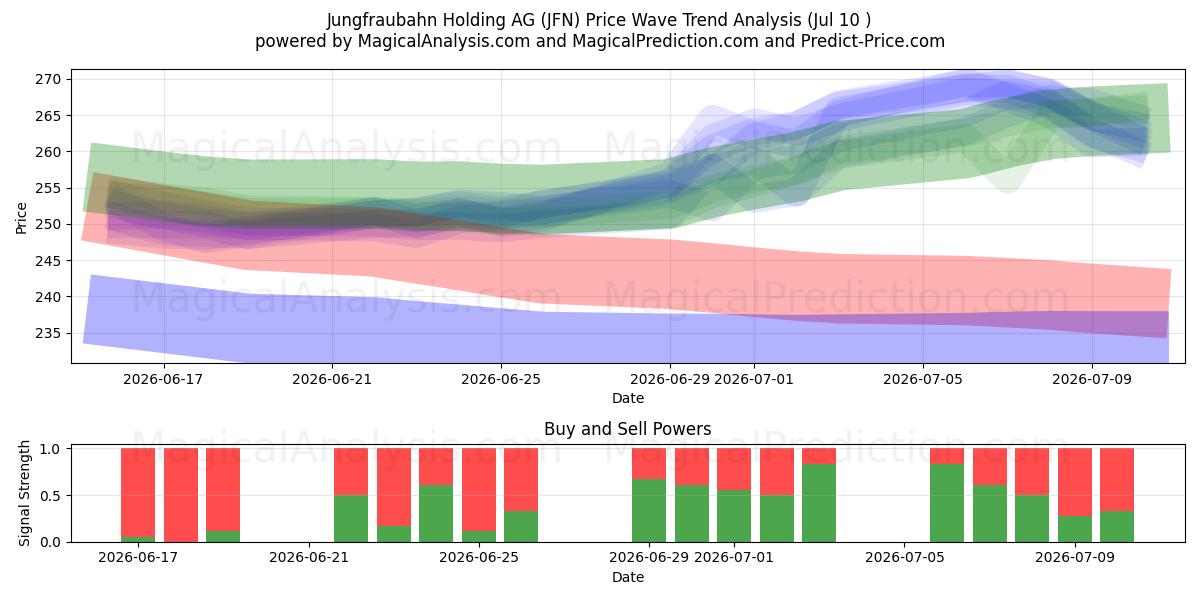  Jungfraubahn Holding AG (JFN) Support and Resistance area (09 Jul) 