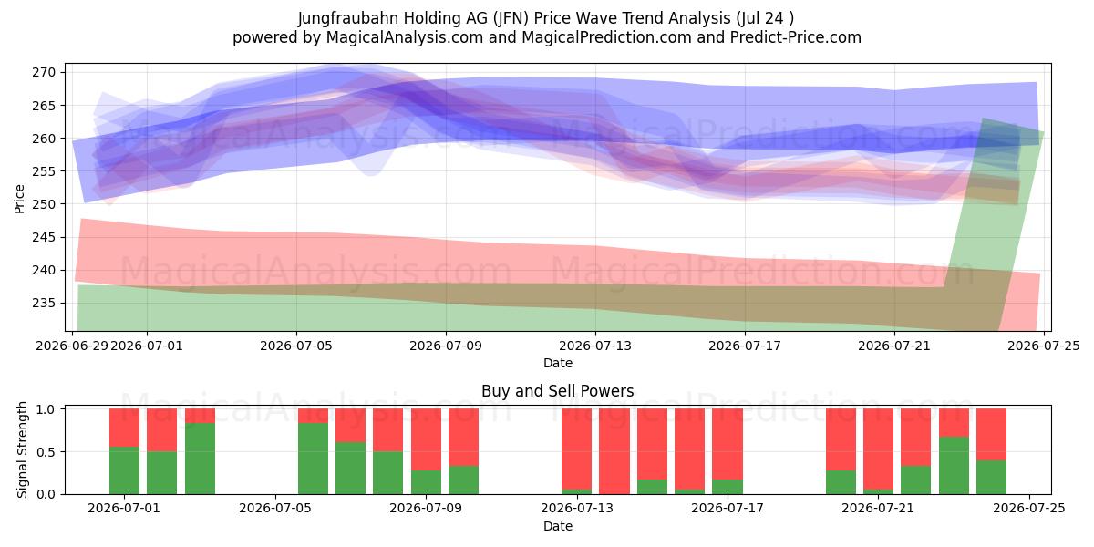  Jungfraubahn Holding AG (JFN) Support and Resistance area (23 Jul) 