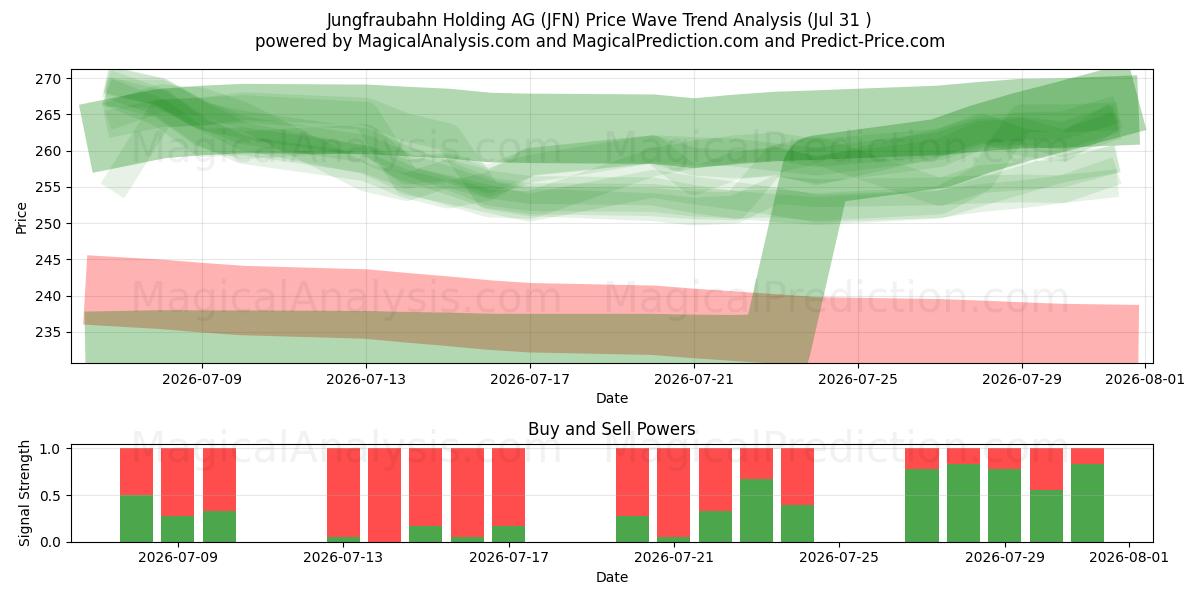  Jungfraubahn Holding AG (JFN) Support and Resistance area (30 Jul) 