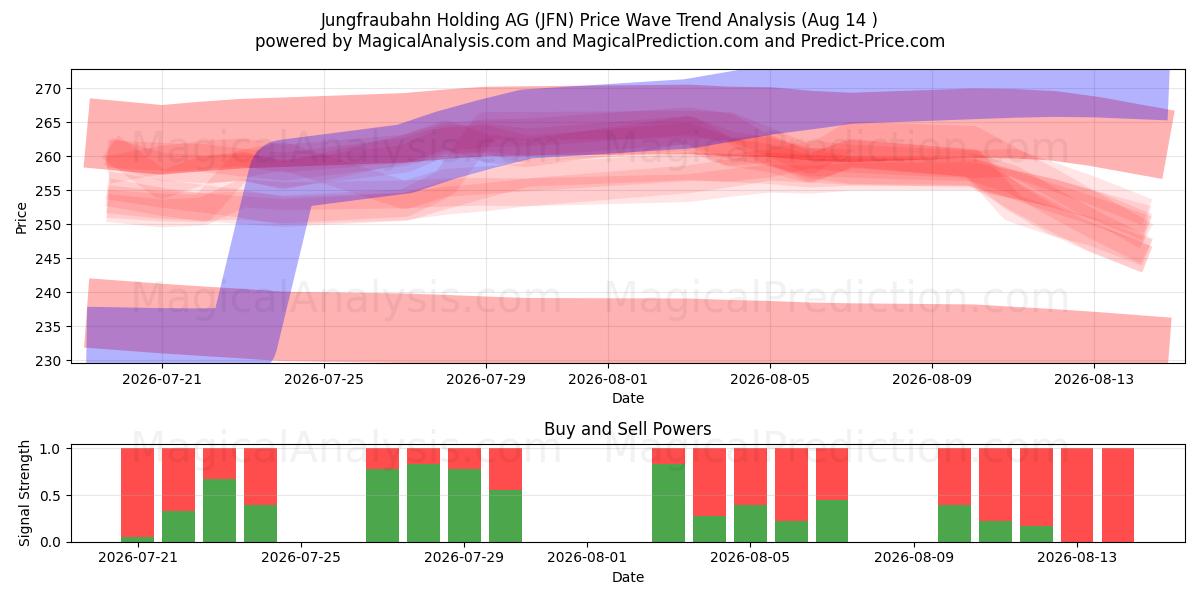  Jungfraubahn Holding AG (JFN) Support and Resistance area (13 Aug) 