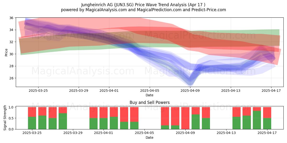  Jungheinrich AG (JUN3.SG) Support and Resistance area (17 Apr) 