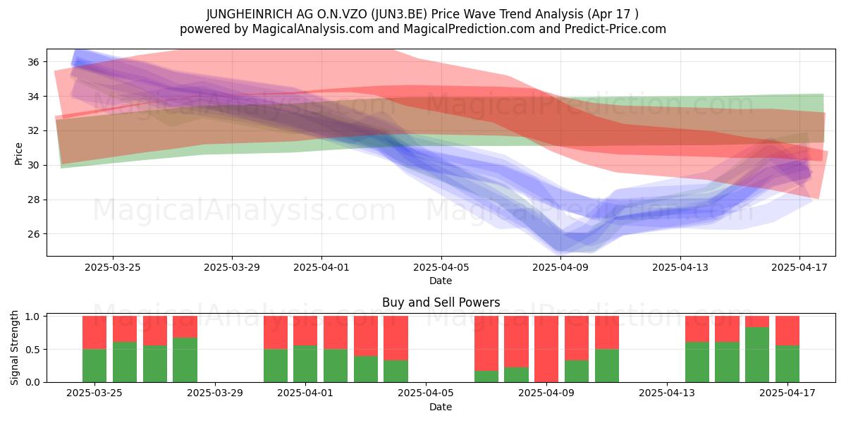  JUNGHEINRICH AG O.N.VZO (JUN3.BE) Support and Resistance area (17 Apr) 