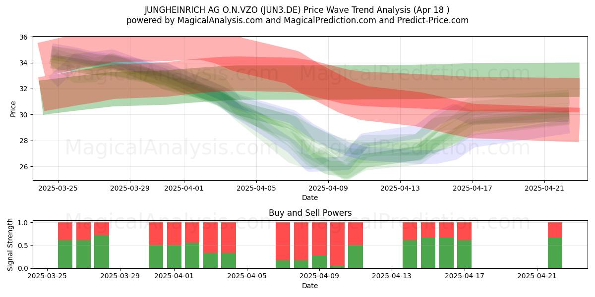  JUNGHEINRICH AG O.N.VZO (JUN3.DE) Support and Resistance area (18 Apr) 