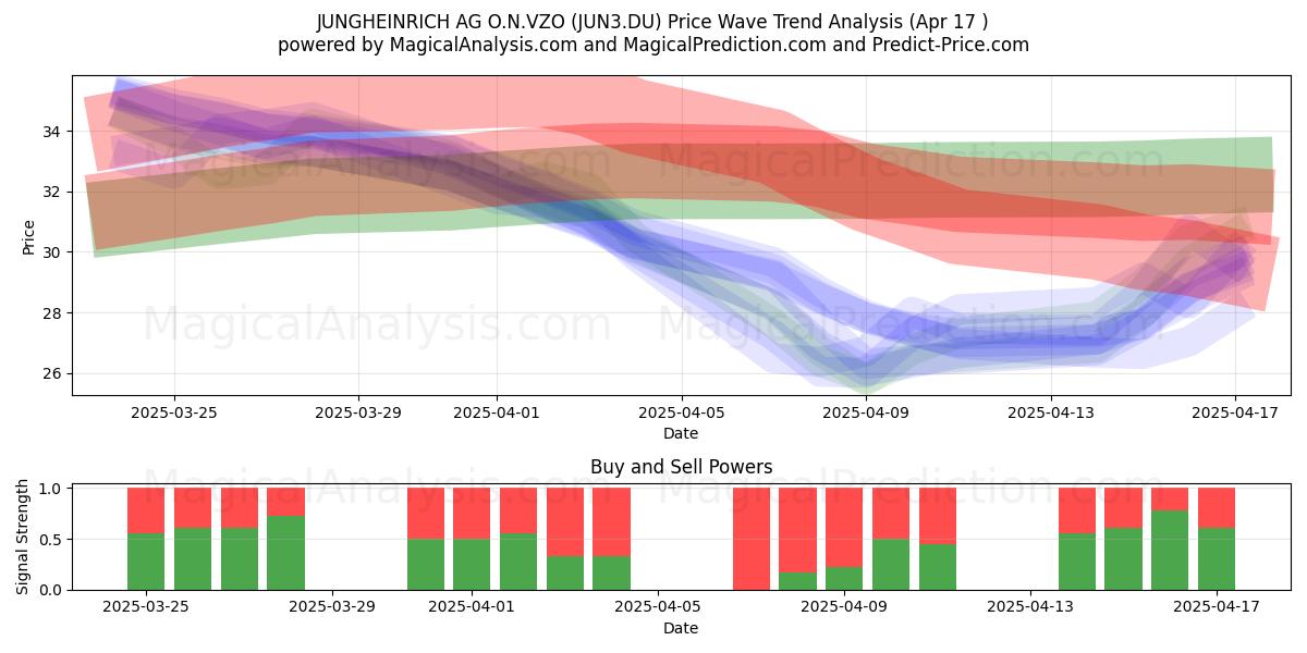  JUNGHEINRICH AG O.N.VZO (JUN3.DU) Support and Resistance area (17 Apr) 