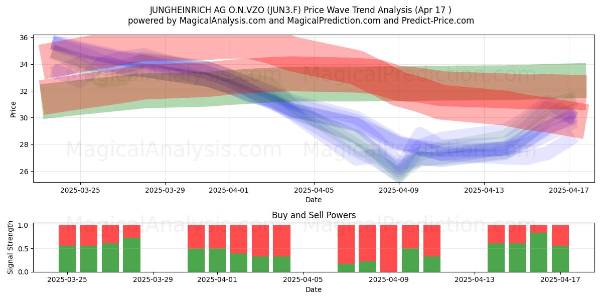  JUNGHEINRICH AG O.N.VZO (JUN3.F) Support and Resistance area (17 Apr) 