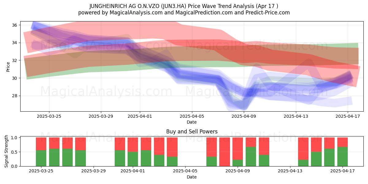  JUNGHEINRICH AG O.N.VZO (JUN3.HA) Support and Resistance area (17 Apr) 