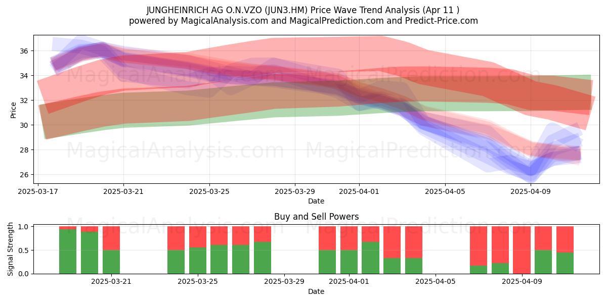  JUNGHEINRICH AG O.N.VZO (JUN3.HM) Support and Resistance area (11 Apr) 