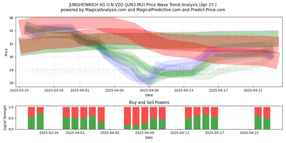  JUNGHEINRICH AG O.N.VZO (JUN3.MU) Support and Resistance area (23 Apr) 