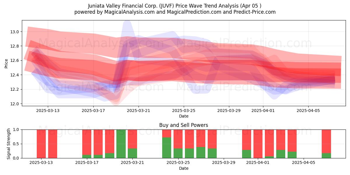  Juniata Valley Financial Corp. (JUVF) Support and Resistance area (05 Apr) 