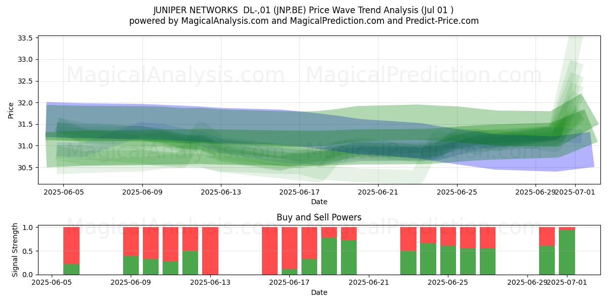 JUNIPER NETWORKS  DL-,01 (JNP.BE) Support and Resistance area (30 Jun) 