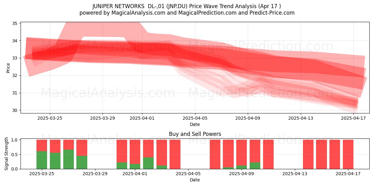 JUNIPER NETWORKS  DL-,01 (JNP.DU) Support and Resistance area (17 Apr) 