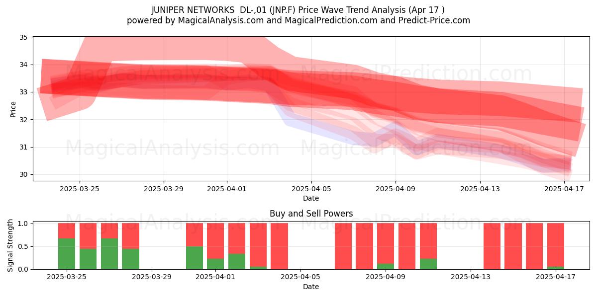  JUNIPER NETWORKS  DL-,01 (JNP.F) Support and Resistance area (17 Apr) 