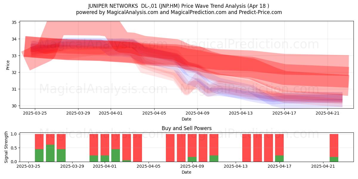  JUNIPER NETWORKS  DL-,01 (JNP.HM) Support and Resistance area (18 Apr) 