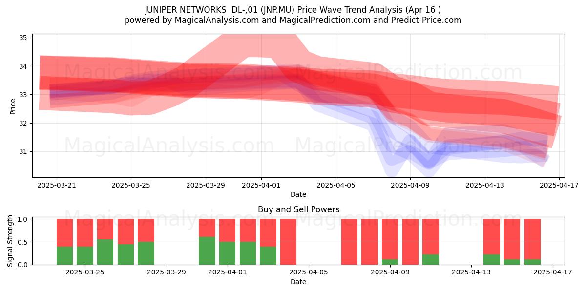  JUNIPER NETWORKS  DL-,01 (JNP.MU) Support and Resistance area (16 Apr) 