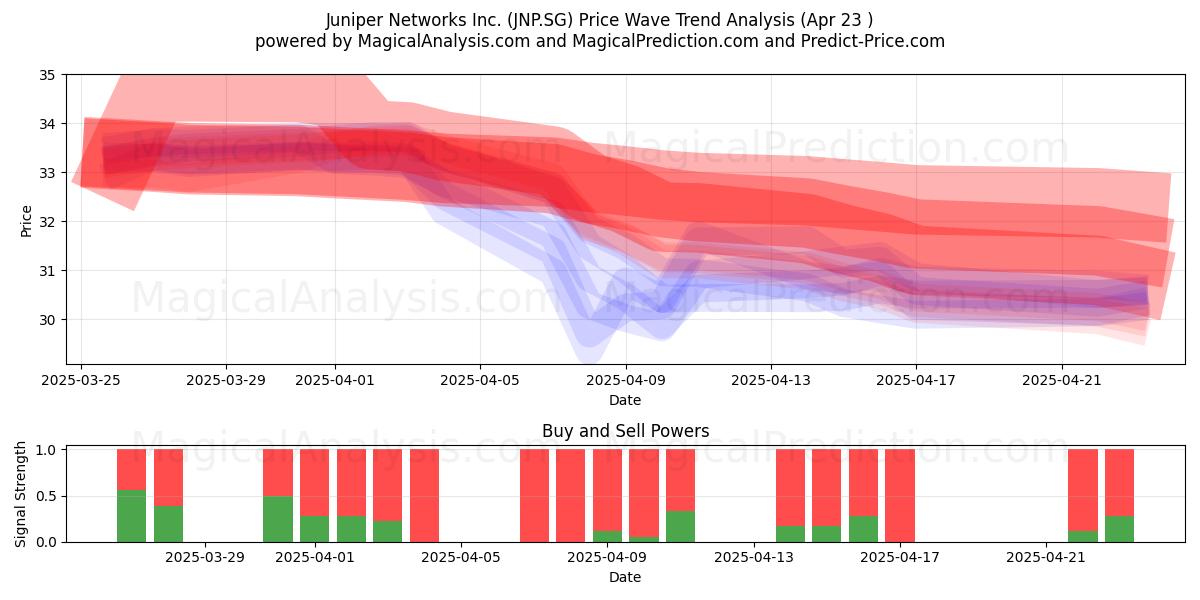  Juniper Networks Inc. (JNP.SG) Support and Resistance area (23 Apr) 
