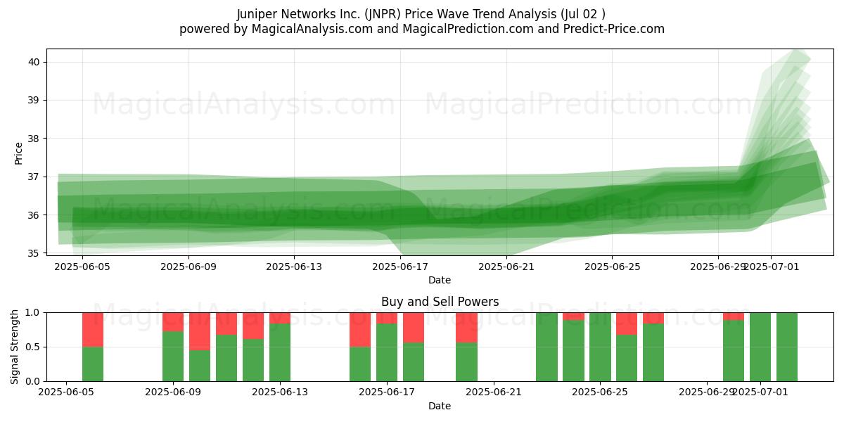  Juniper Networks Inc. (JNPR) Support and Resistance area (01 Jul) 