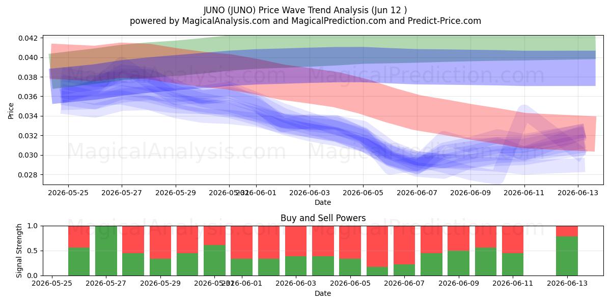  JUNO (JUNO) Support and Resistance area (11 Jun) 