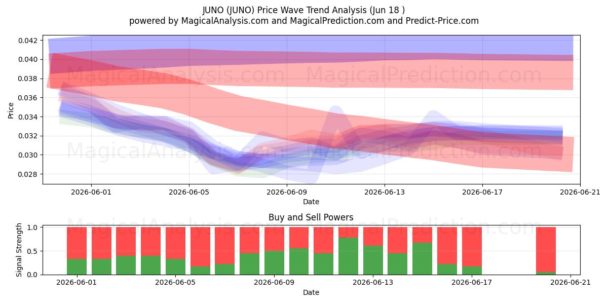  JUNO (JUNO) Support and Resistance area (17 Jun) 